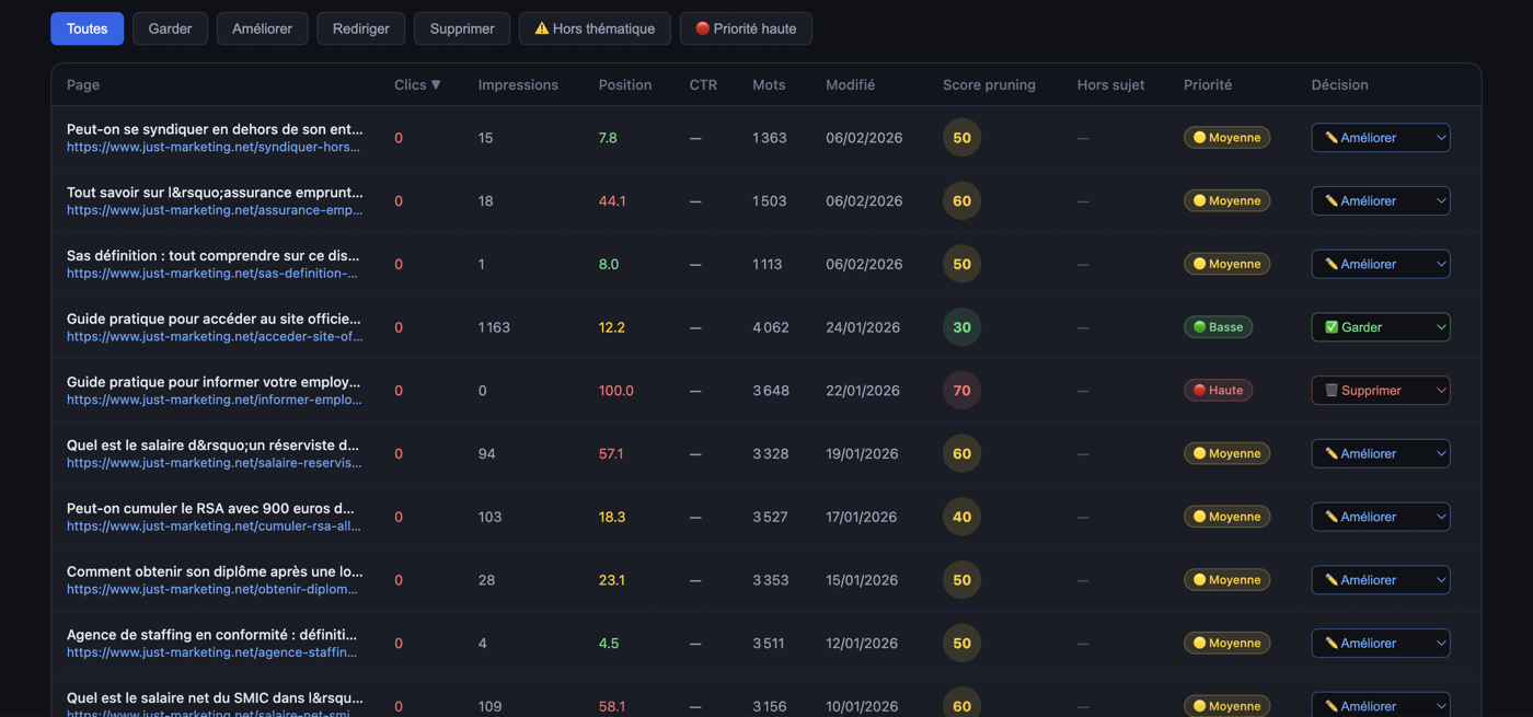 Taillr — Content pruning audit results